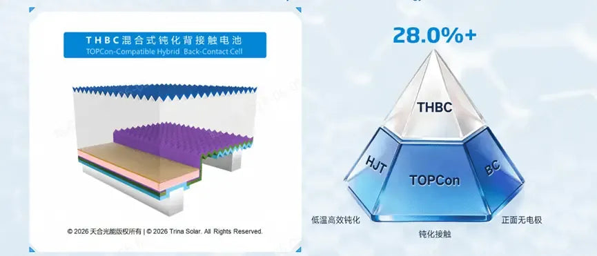 THBC Solar Cell Technology: How Hybrid Passivated Back