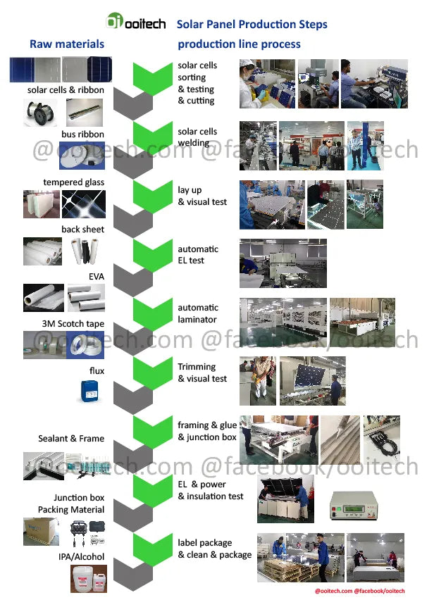 Solar PV Module Manufacturing: