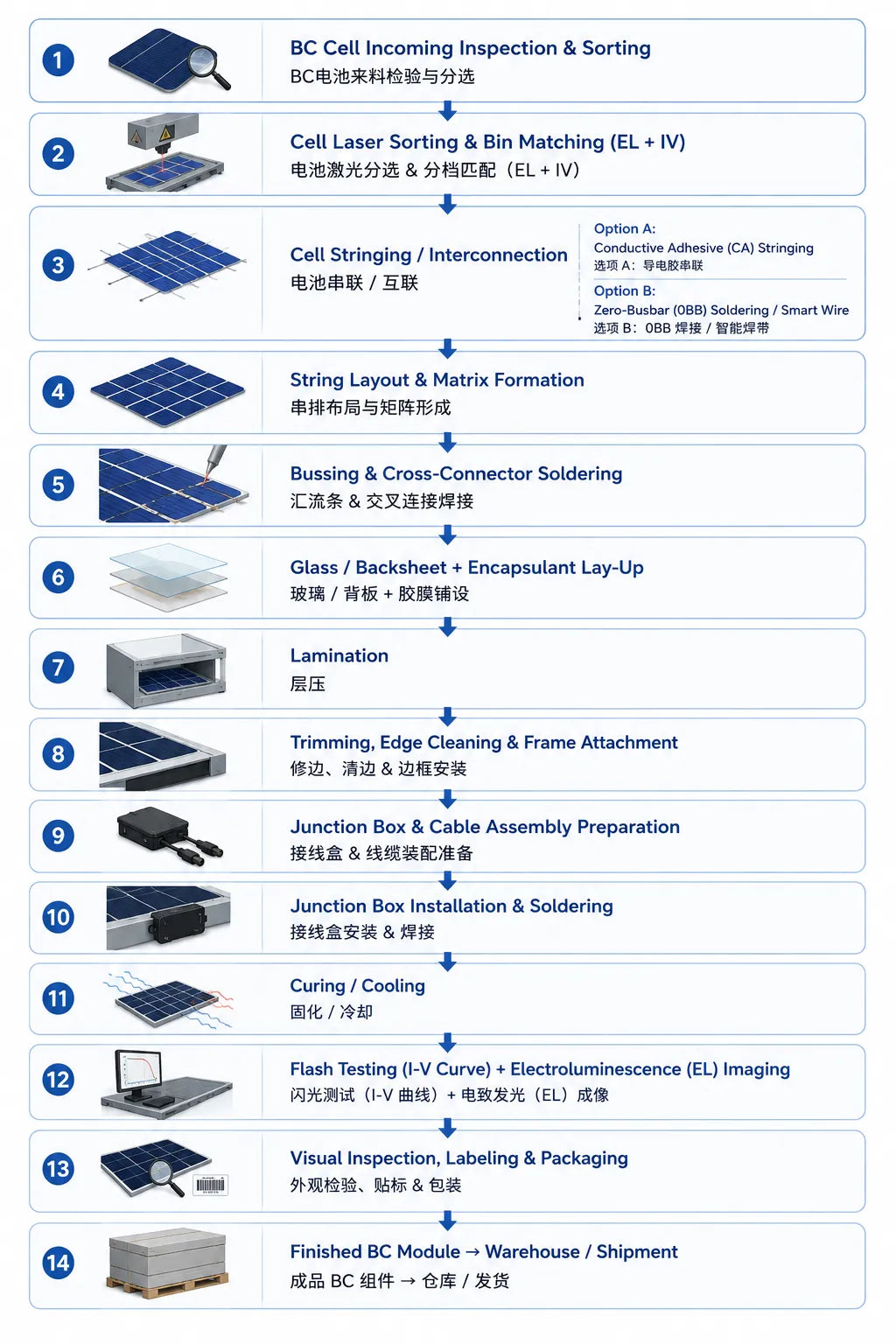 From Cell to Module: The Manufacturing Process