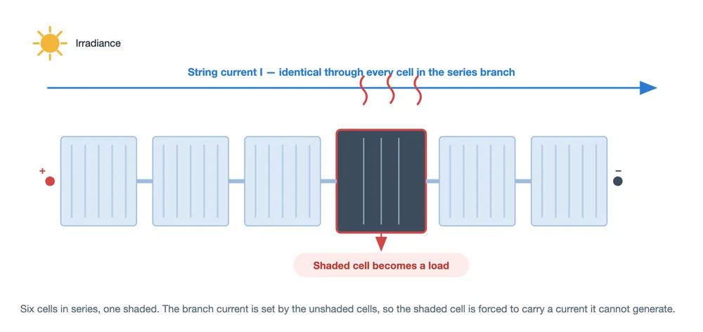 Does Shading Always Cause Hot Spots? Reverse Bias Explained