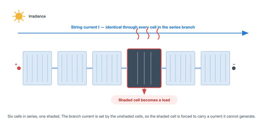 Does Shading Always Cause Hot Spots? Reverse Bias Explained