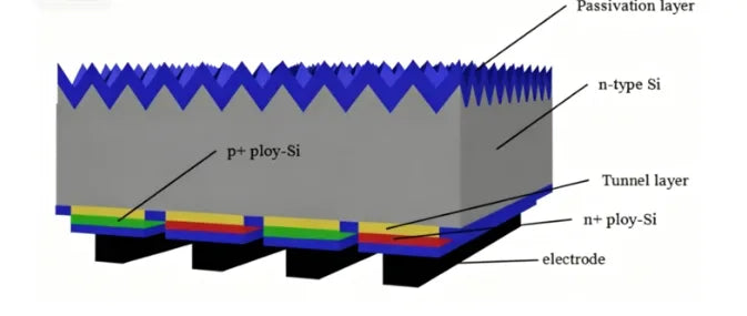 TBC Solar Cell Technology (TOPCon Back Contact): Full