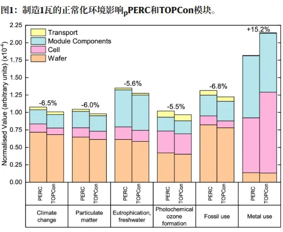 TOPCon’s Environmental Paradox: Lower Silver Use Can