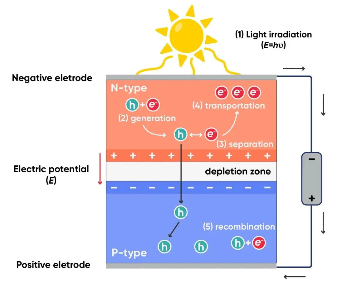 Why Metallization Sets the Efficiency Ceiling