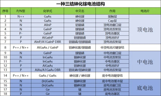 Triple-Junction GaAs Solar Cell — Structure and Gains